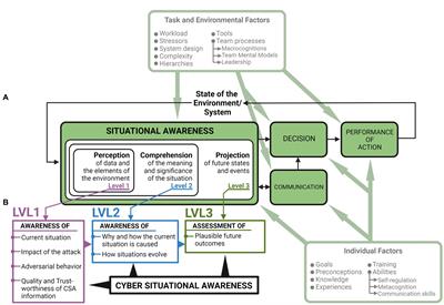 Gamification as a neuroergonomic approach to improving interpersonal situational awareness in cyber defense